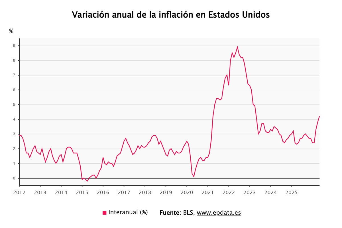 La inflación en EE. UU. sube al 4,2% en mayo, el mayor incremento en tres años